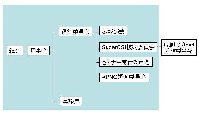 CSI NPO組織図
