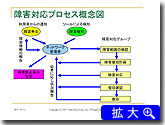 プロセス概念