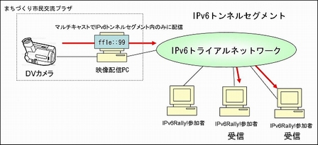 IPv6マルチキャストによる映像中継の機器構成